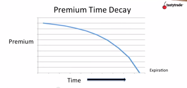 Option Time Decay Chart
